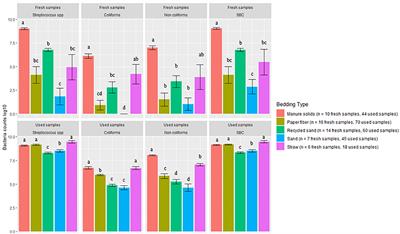 Description of the Characteristics of Five Bedding Materials and Association With Bulk Tank Milk Quality on Five New York Dairy Herds